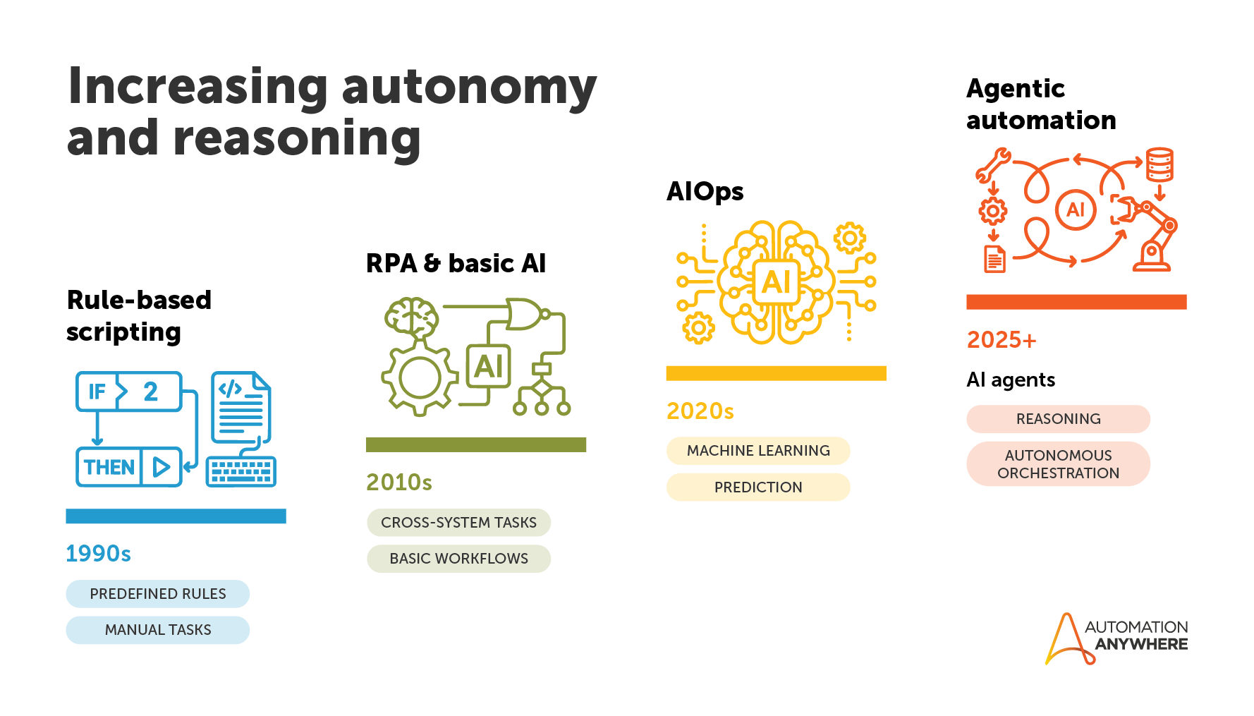 The evolution of AI in IT