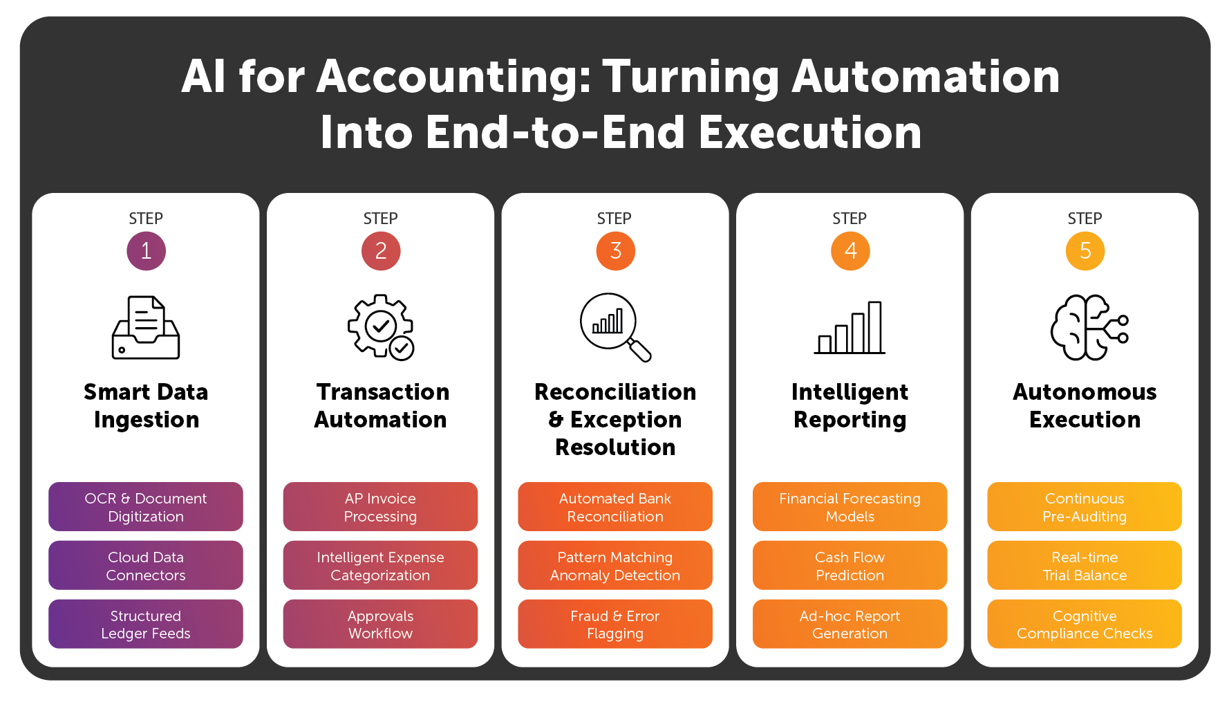 AI for accounting