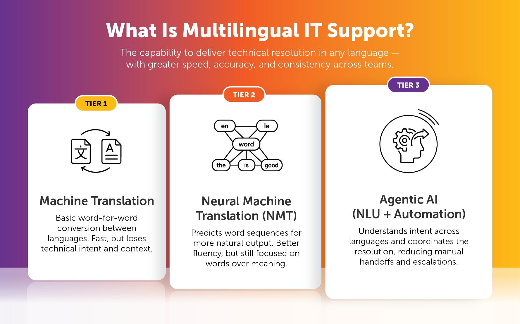 Advanced multilingual IT support