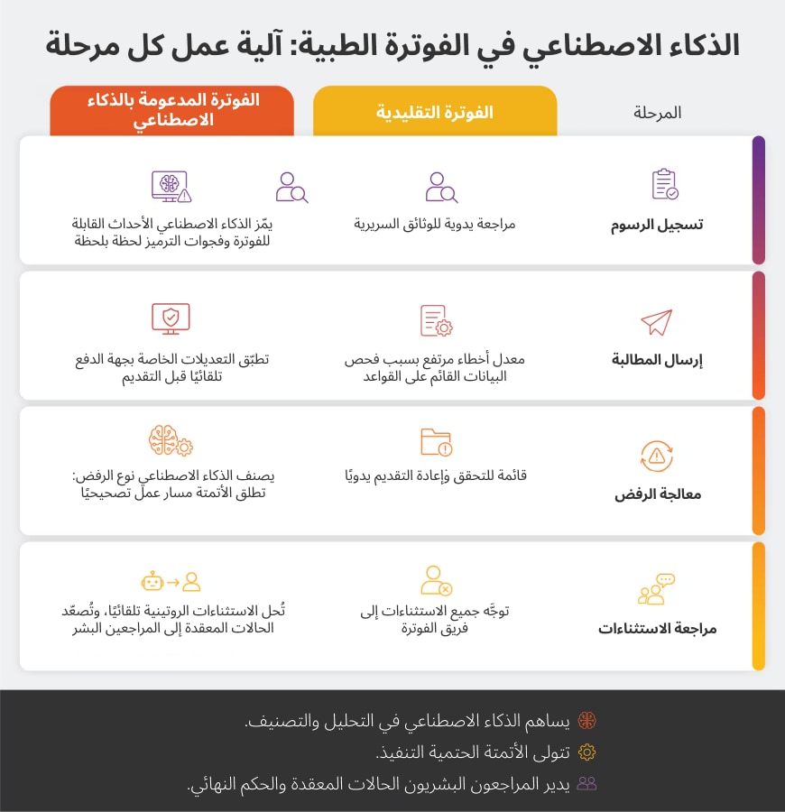 AI in medical billing and coding