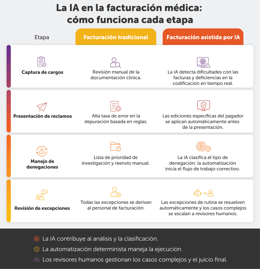 AI in medical billing and coding