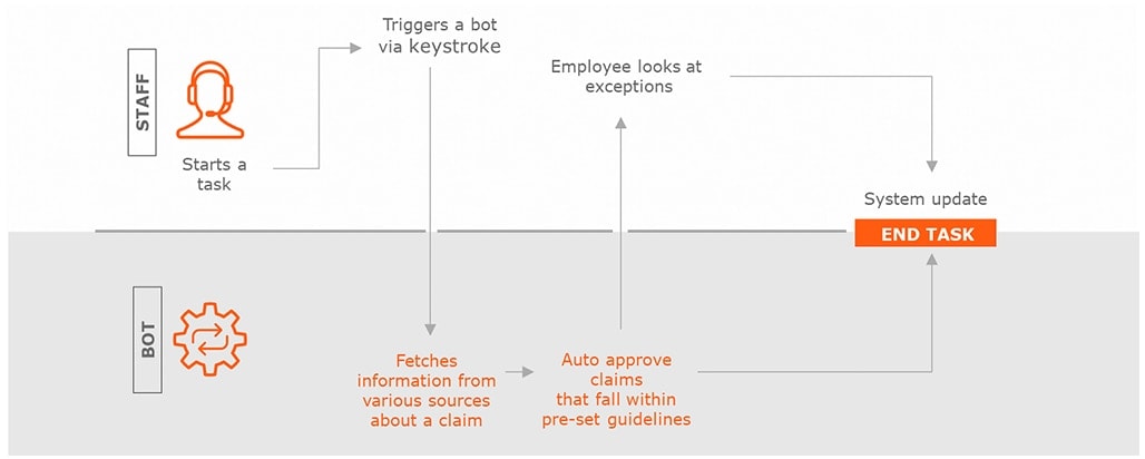 A worker triggers a bot via keystroke, the bot fetches information and auto approves claims, then the human looks at exceptions.