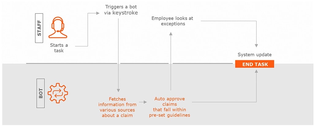 Example for automation