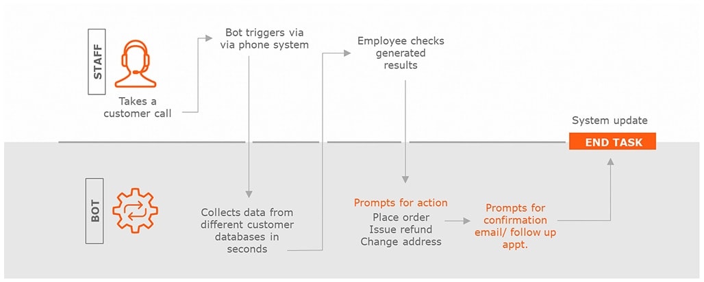 A customer calls wanting more information, the bot collects customer data and feeds it to the human agent. 