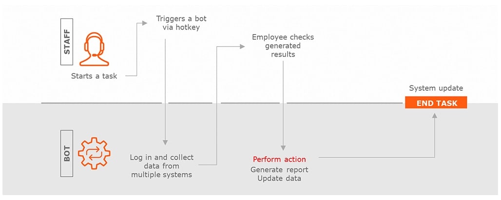 A worker triggers a bot via hotkey, the bot logs in and collects data, and the human checks the results before the bot performs an action.