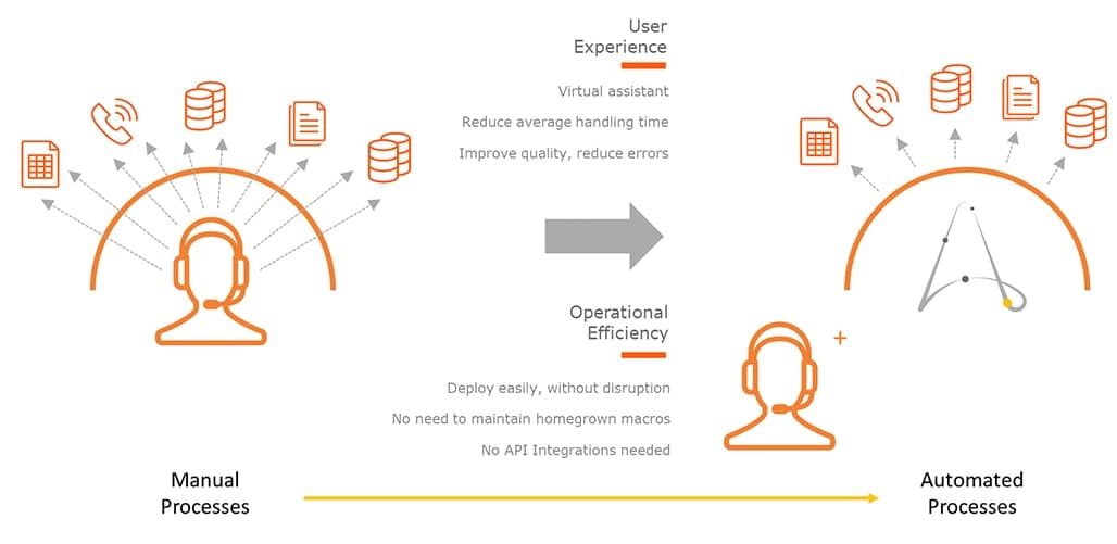 Automating processes leads to a better user experience and operational efficiency.