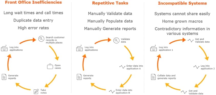 Front office inefficiencies, repetitive tasks and incompatible systems