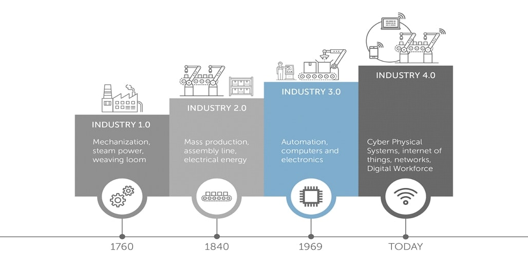 Industry analysis