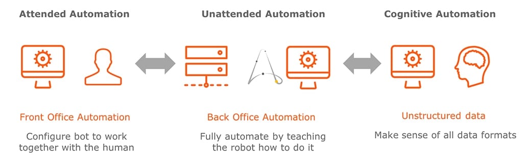 Attended automation helps with front office work, while unattended automation helps with back office tasks.
