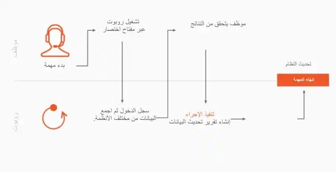 معالجة بيانات خالية من الأخطاء