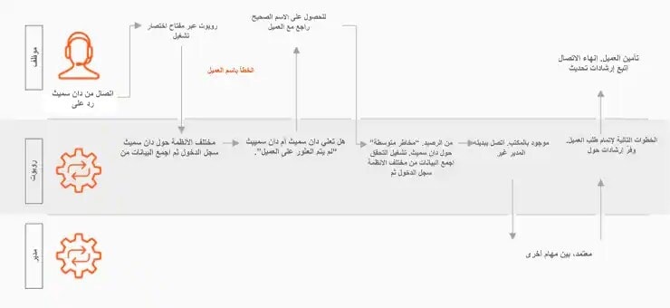 فريق عمل من البشر والروبوت