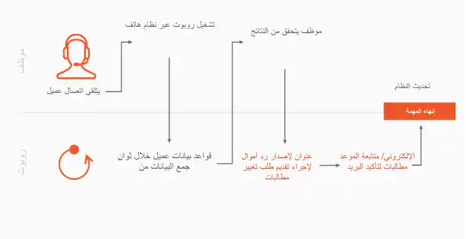 التوجيهات والمساعدة