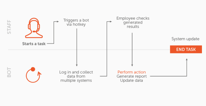 Markeret Mary smertefuld Attended vs Unattended RPA | Software Robot | Automation Anywhere