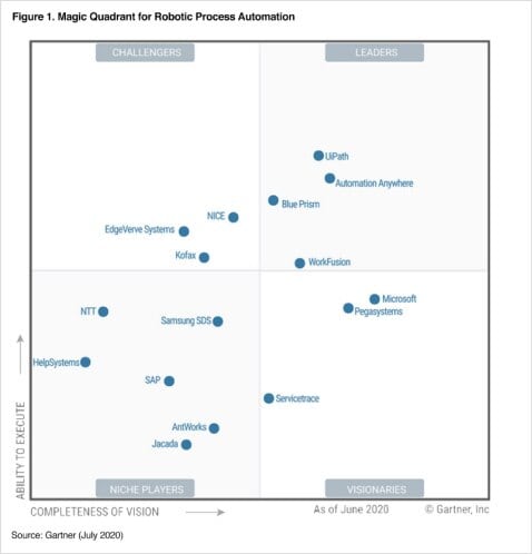 Gartner Report