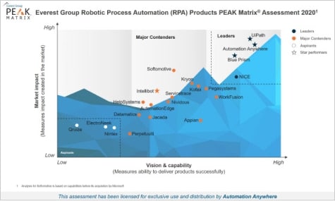 PEAK Matrix® Report