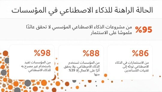 عدم تحقيق برامج وكلاء الذكاء الاصطناعي عائدًا مُجديًا على الاستثمار للمؤسسات