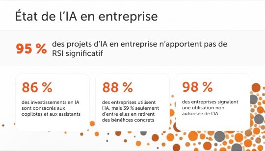 Les Agents&nbsp;IA ne génèrent pas de RSI significatif dans les entreprises