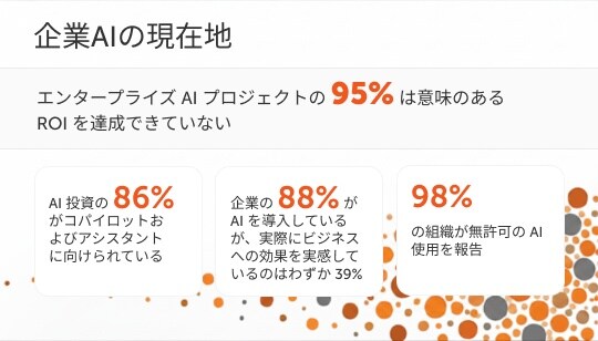 AI エージェントは、企業において「実質的な ROI」を十分に生み出せていない
