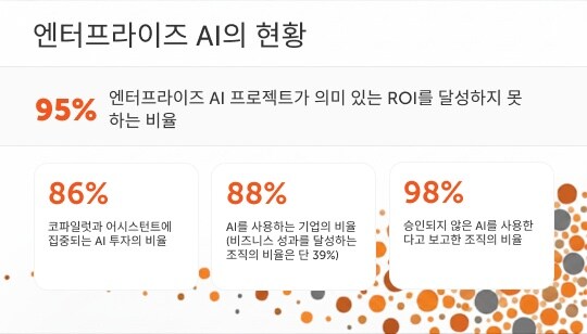 기업에서 의미 있는 ROI를 창출하지 못하는 AI 에이전트
