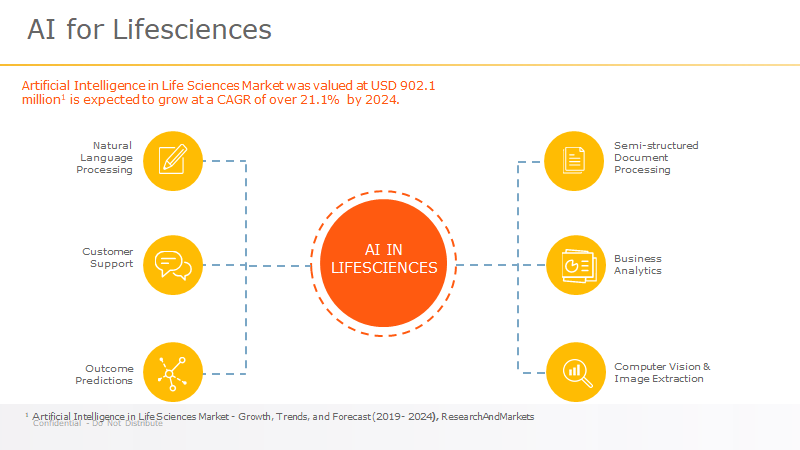 Artificial intelligence in the life sciences market was valued at $902.1 million and is expected to grow at a CAGR of more than 21.1% by 2024.