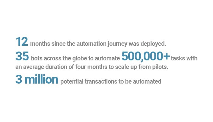 As a result of adopting Robotic Process Automation, Experian has automated 500,000+ tasks and 3 million transactions with 35 bots.