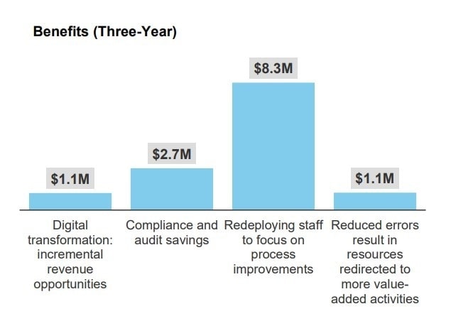 Use of Automation Anywhere Enterprise RPA over three years resulted in more than $13.2 million in risk-adjusted present value benefits, according to a Forrester study.