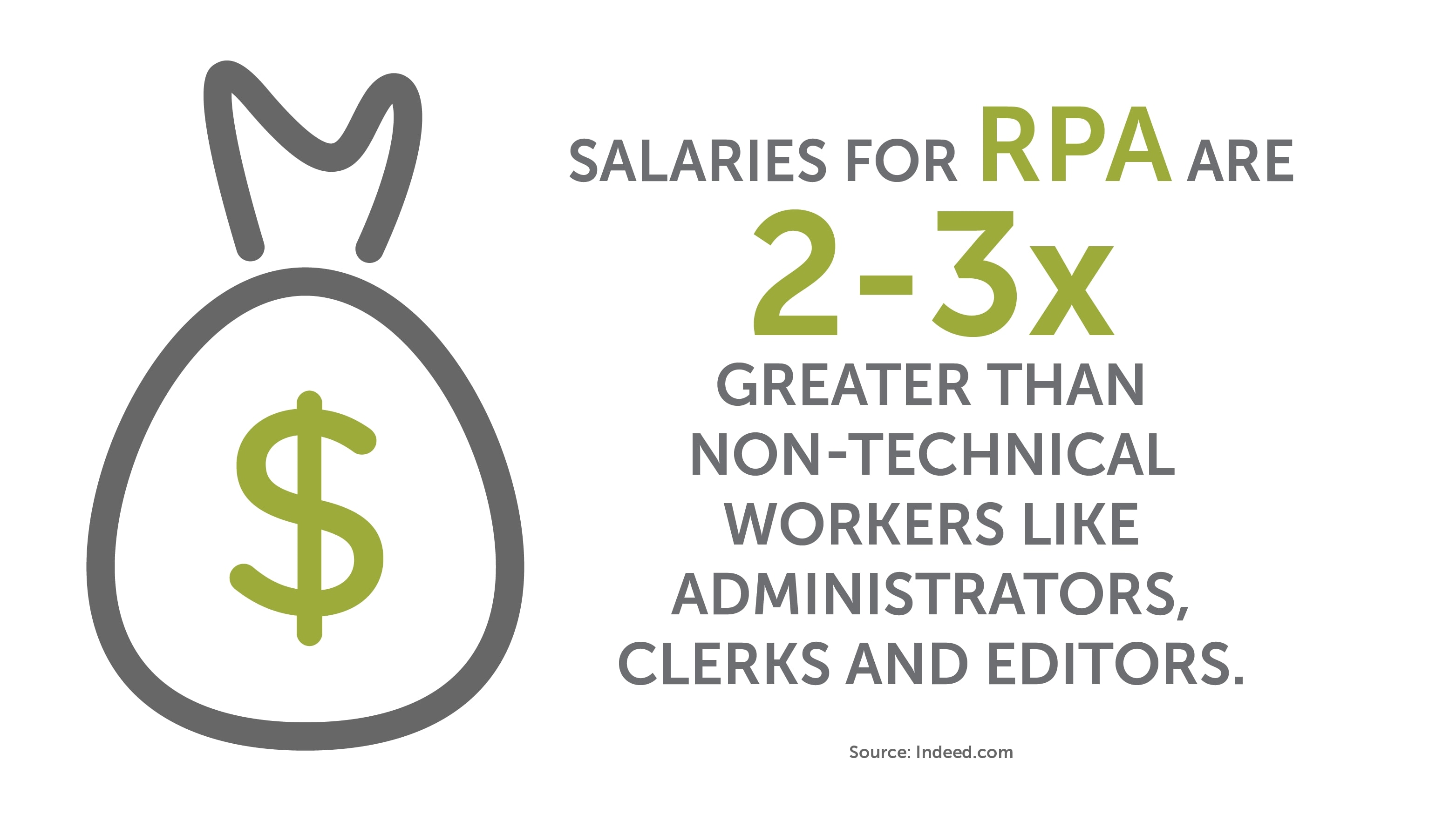 Salaries for RPA are 2 to 3 times greater than those for nontechnical workers, according to Indeed.com.