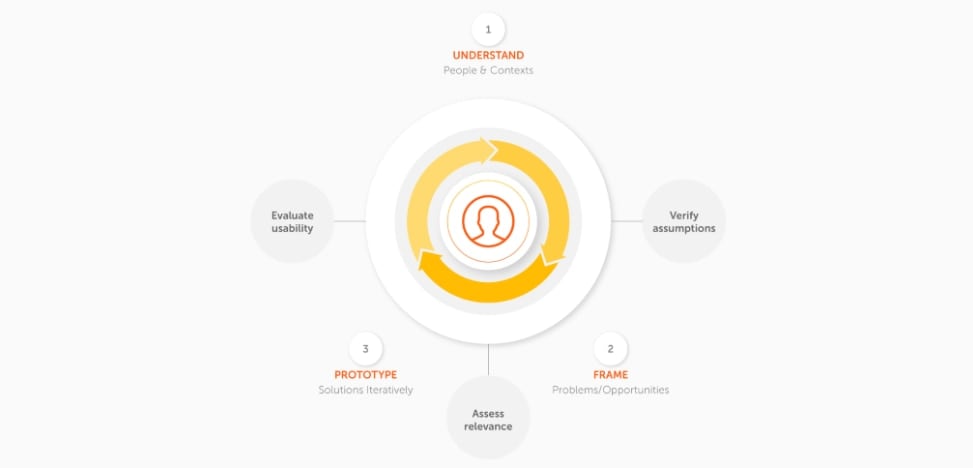 The human-centered design (HCD) process involves 3 main steps: understand, frame, and prototype.