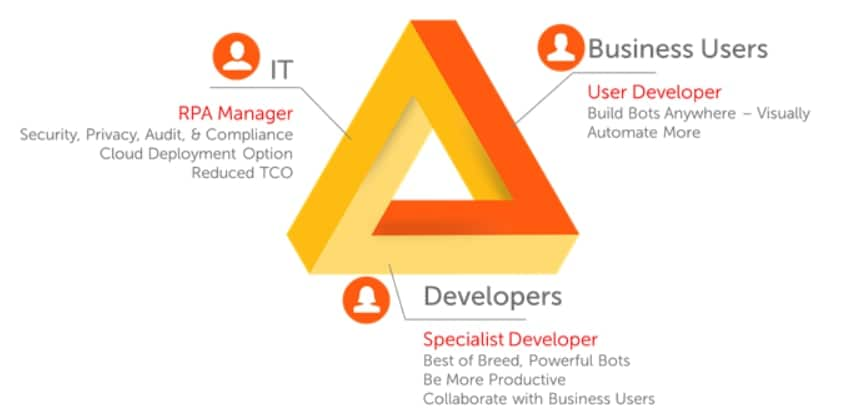 Robotic Process Automation (RPA) personas include business users, developers, and IT managers.