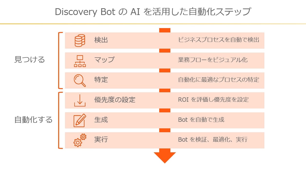 Automation Anywhere は、キャプチャ、マッピング、特定、優先度の設定、生成、および導入という 6 つのステップでプロセスを検出して自動化します。