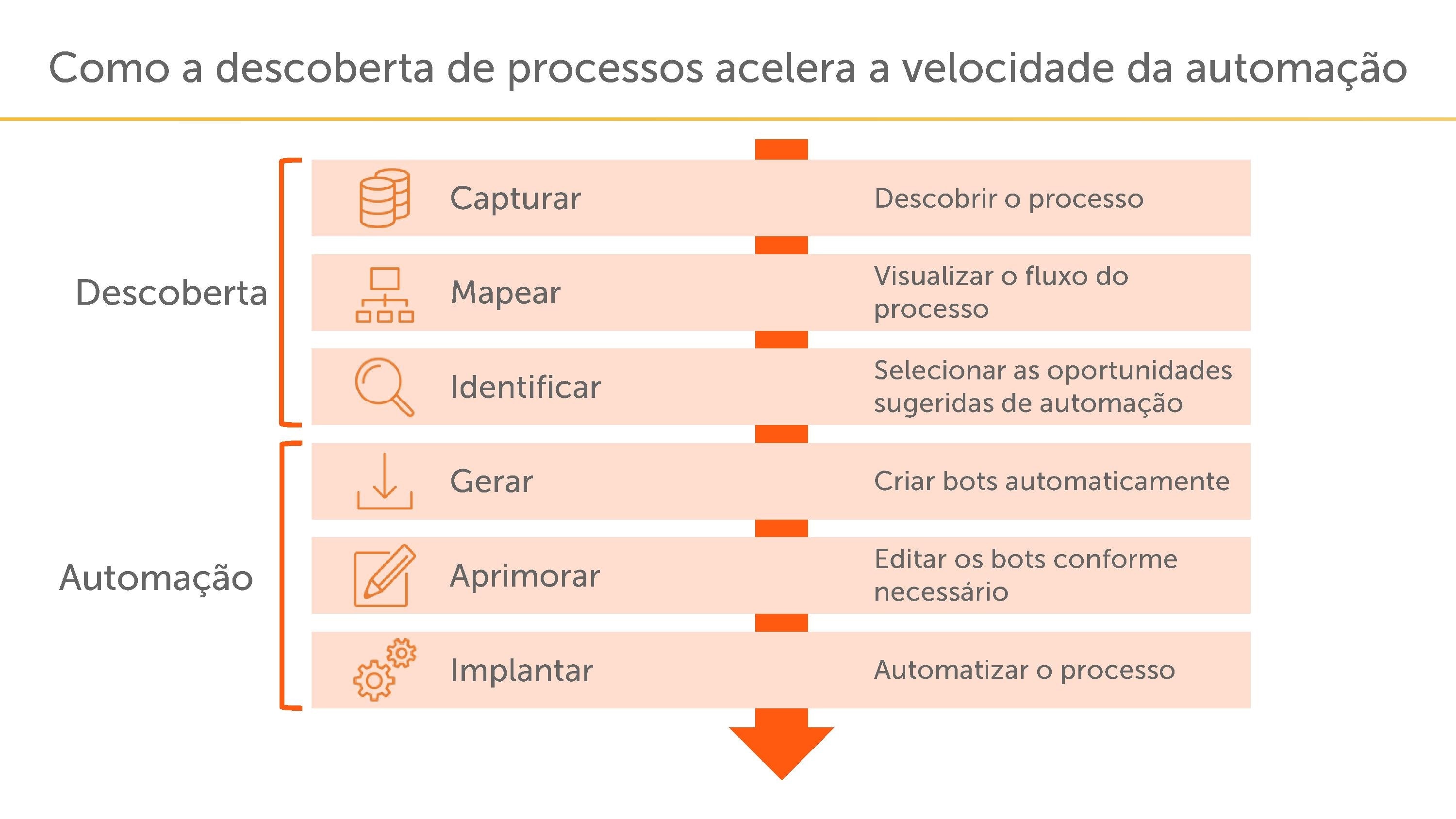 A Automation Anywhere passa por seis etapas para localizar e automatizar os processos: capturar, mapear, identificar, gerar, aprimorar e implantar.