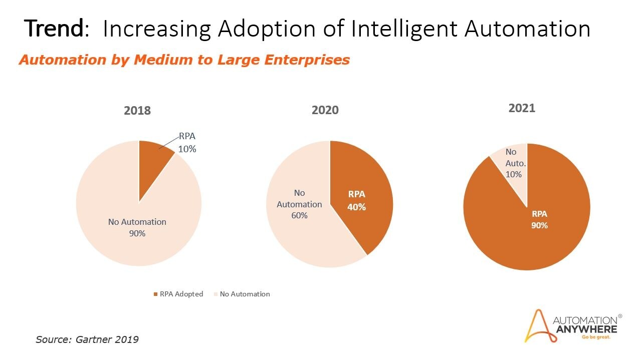 Pie chart graphic showing RPA adoption by medium to large enterprises at 10% in 2018, projected at 40% for 2020, and projected at 90% by 2021.