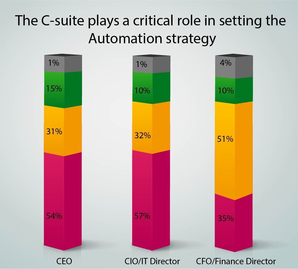 The C-suite,including the CEO, CIO/IT director, and CFO/finance director, plays a critical role in setting an organization's automation strategy.