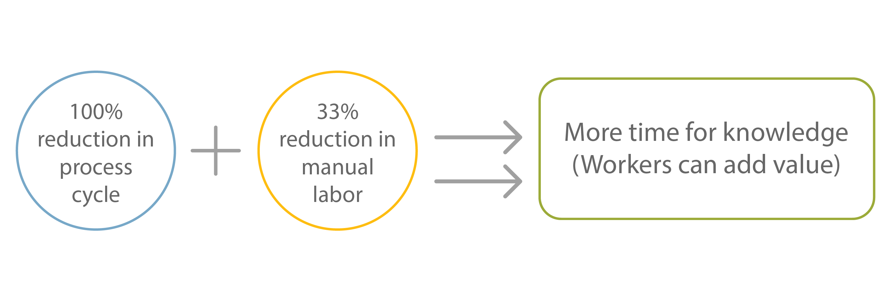 Juniper Networks' adoption of Robotic Process Automation has resulted in a 100% reduction in process cycle and a 33% reduction in manual labor, allowing more time for knowledge workers to add value.