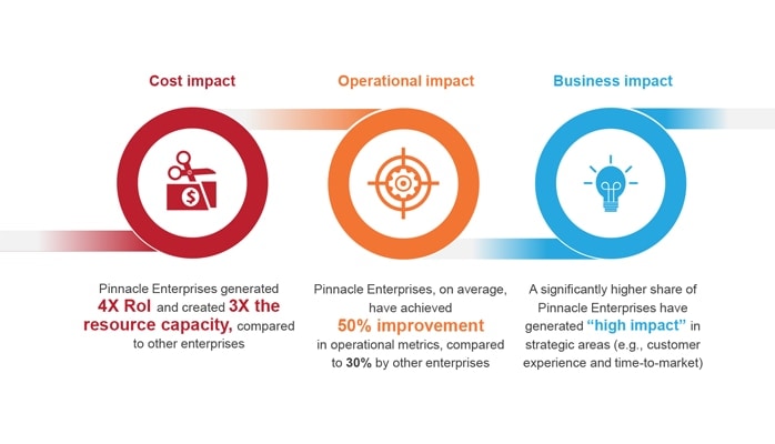 Pinnacle Enterprises realized 4x ROI, 3x resource capacity, 50% improvement, and high business impact by adopting Robotic Process Automation.