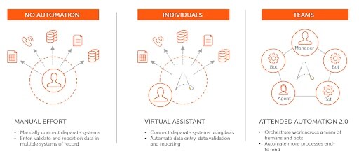 no-automation-vs-attended-automation Transitioning from manual efforts to a virtual assistant and on to attended automation 2.0 automates more processes end to end, making work more efficient.