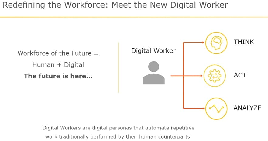 Digital Workers are digital personas that automate repetitive work traditionally performed by their human counterparts.