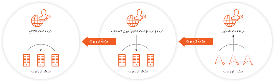 يمكنك تسريع تحقيق عائد الاستثمار عند إدارة دورات حياة الروبوتات باستخدام أفضل ممارسات DevOps