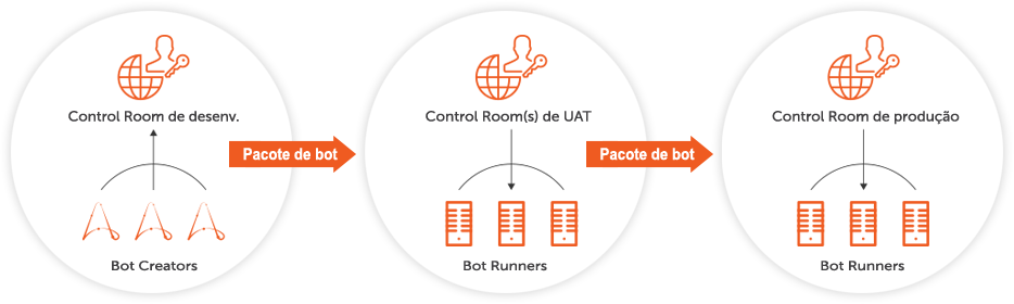 Acelere a concretização do ROI ao gerenciar o ciclo de vida dos bots usando as práticas recomendadas de DevOps
