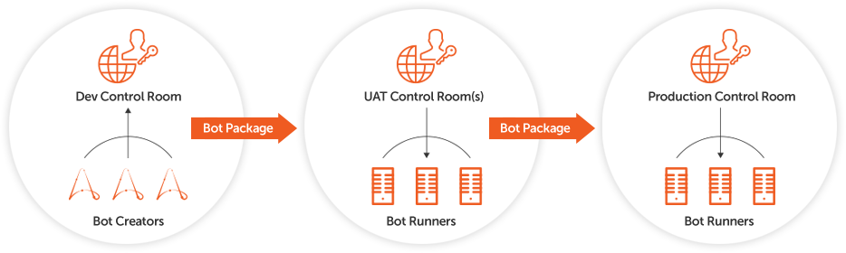 Accelerate realization of ROI when you manage bot lifecycles using DevOps best practices