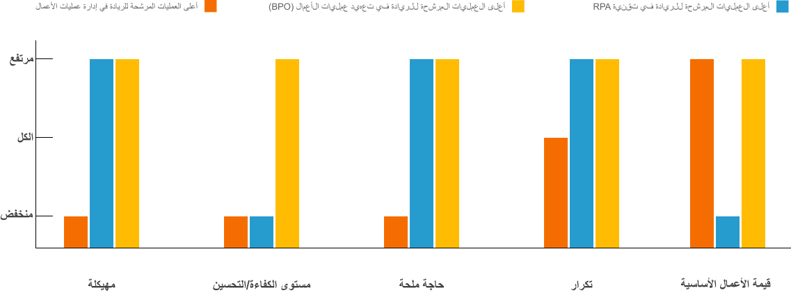 هيكل إدارة العمليات التجارية