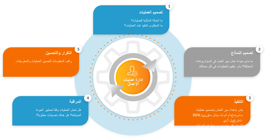 كيف تعمل إدارة العمليات التجارية؟