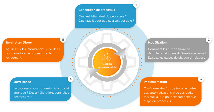 Comment fonctionne la BPM