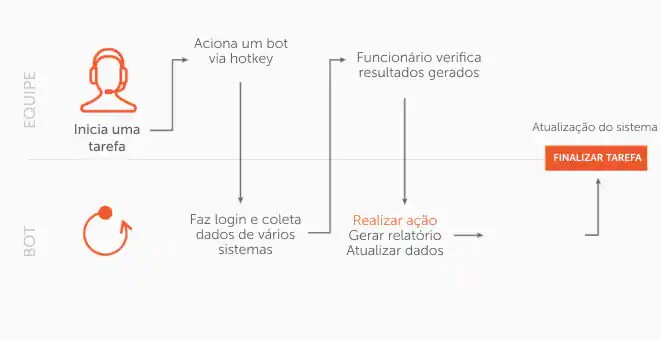 Processamento de dados sem erros