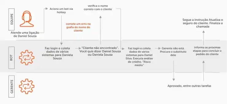 Trabalho em equipe de humanos-bots
