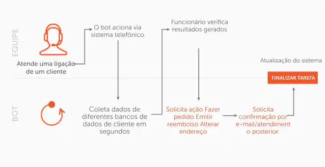 Orientações e assistência