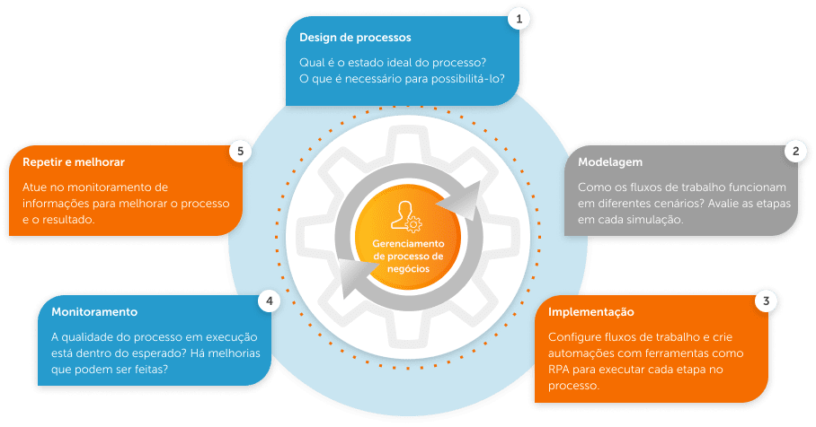 Como o BPM funciona