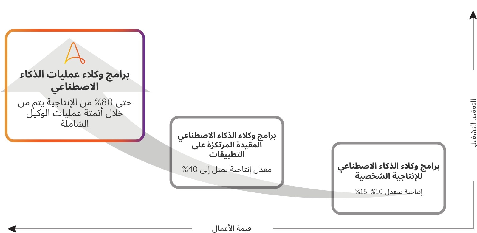 الأتمتة الذاتية للعمليات