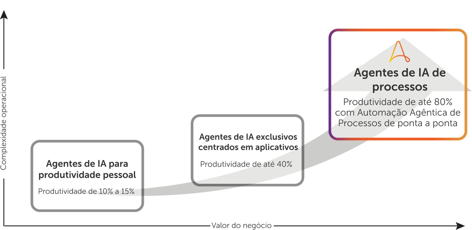 Automação Agêntica de Processos