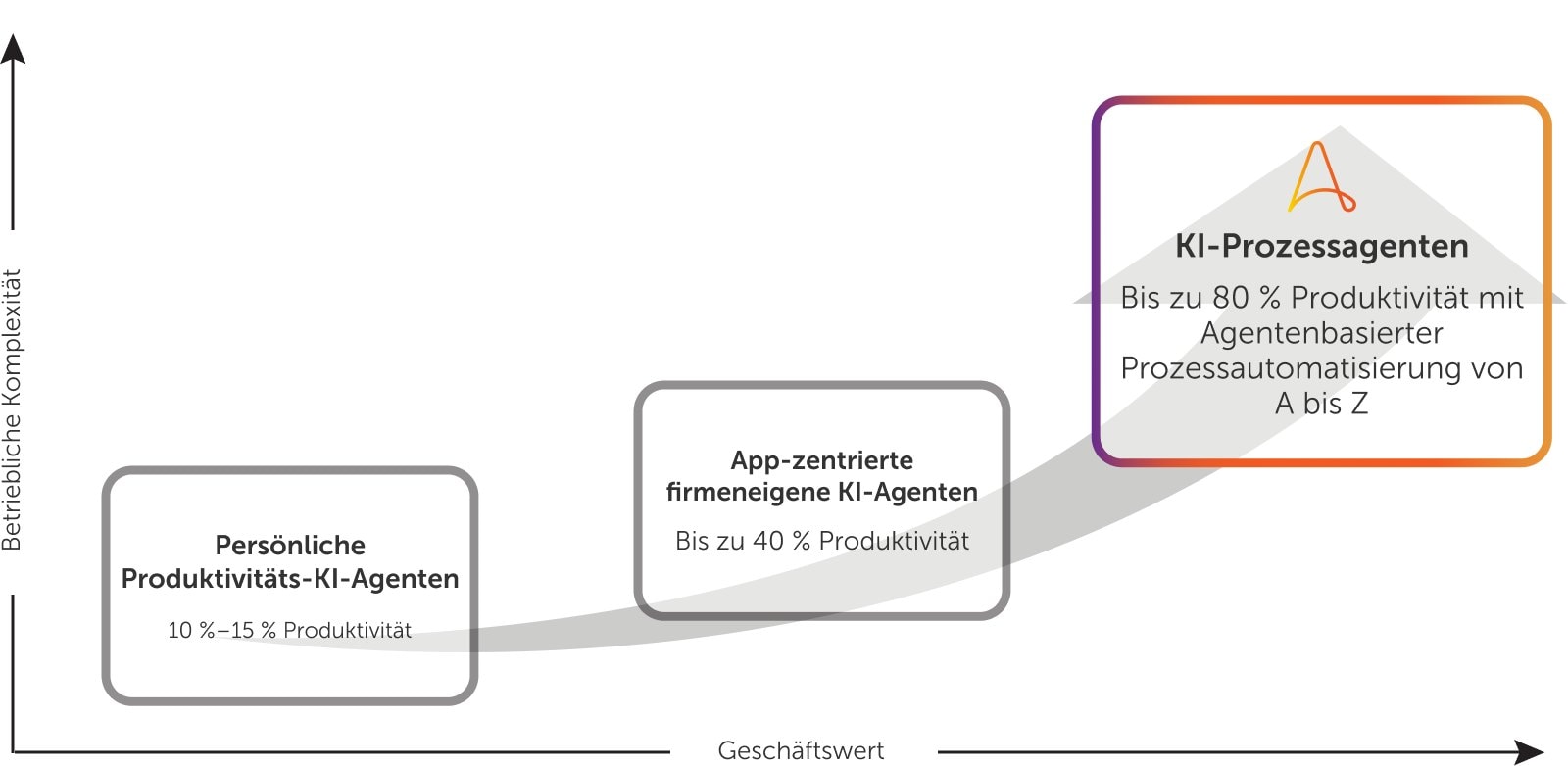 Agentenbasierte Prozessautomatisierung